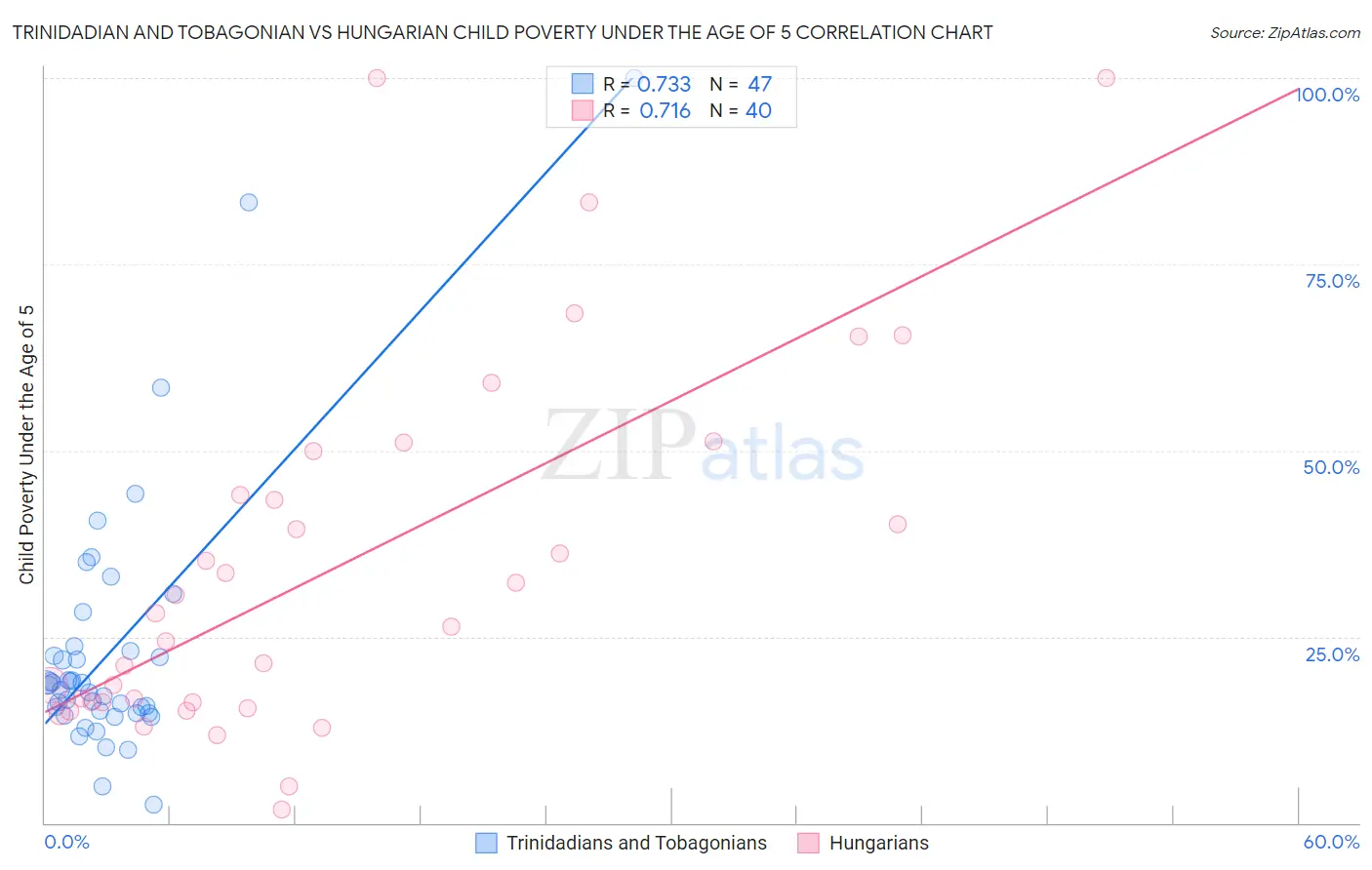 Trinidadian and Tobagonian vs Hungarian Child Poverty Under the Age of 5