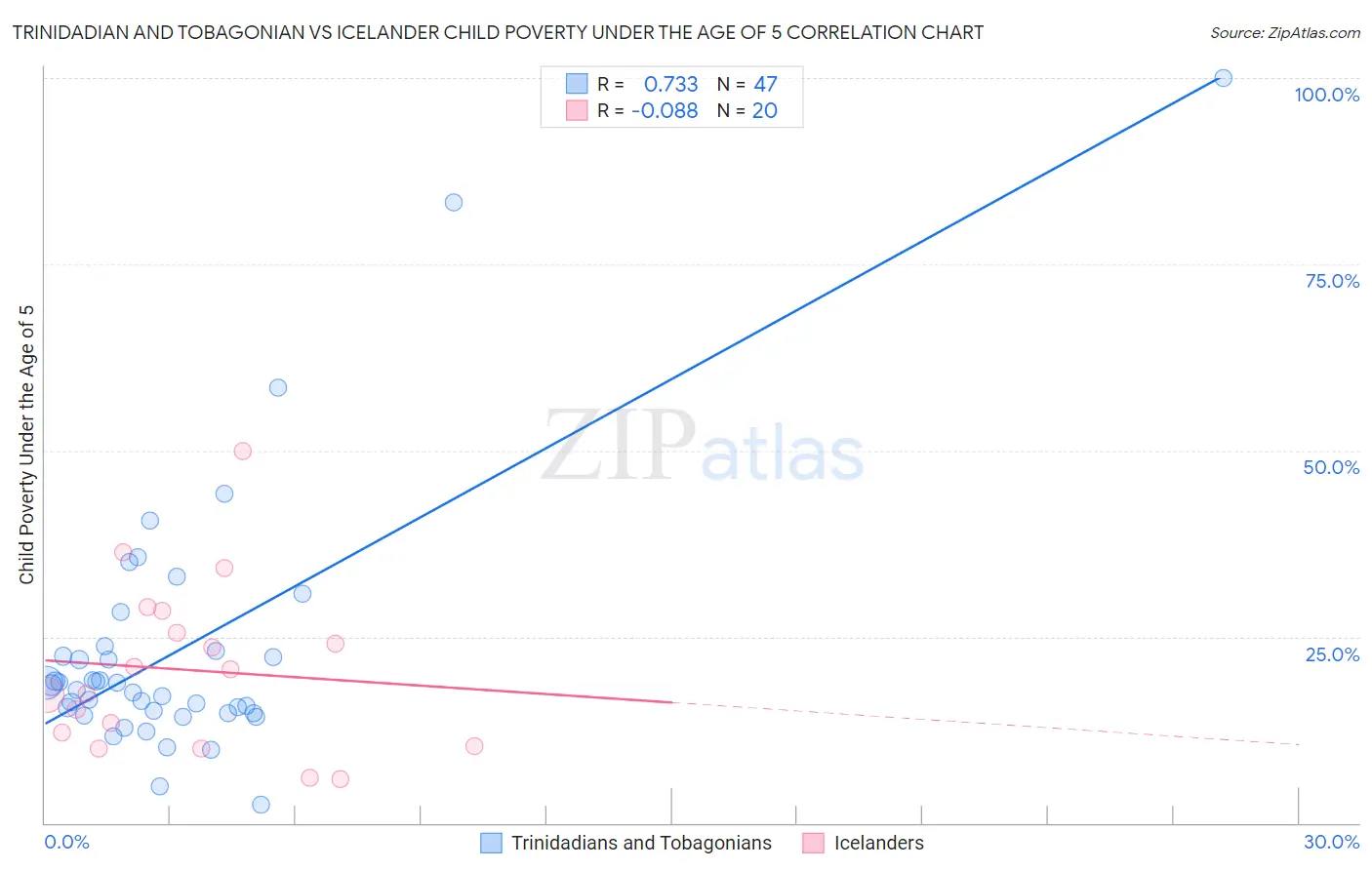 Trinidadian and Tobagonian vs Icelander Child Poverty Under the Age of 5