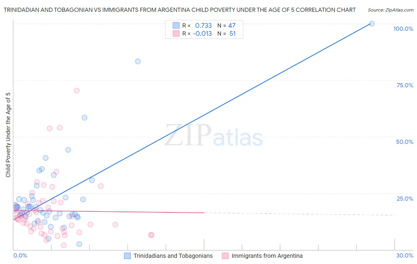 Trinidadian and Tobagonian vs Immigrants from Argentina Child Poverty Under the Age of 5