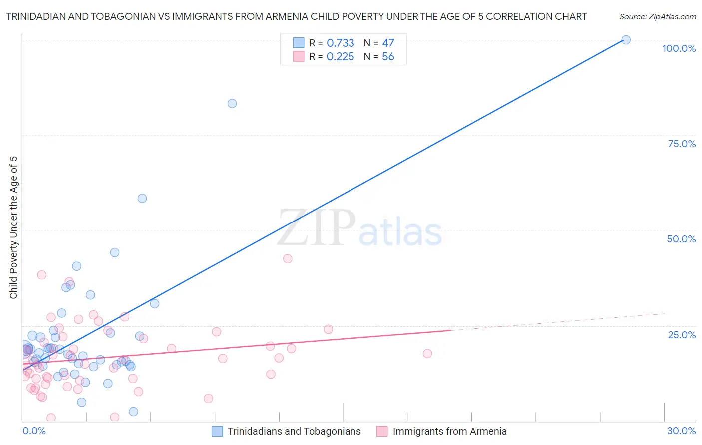 Trinidadian and Tobagonian vs Immigrants from Armenia Child Poverty Under the Age of 5