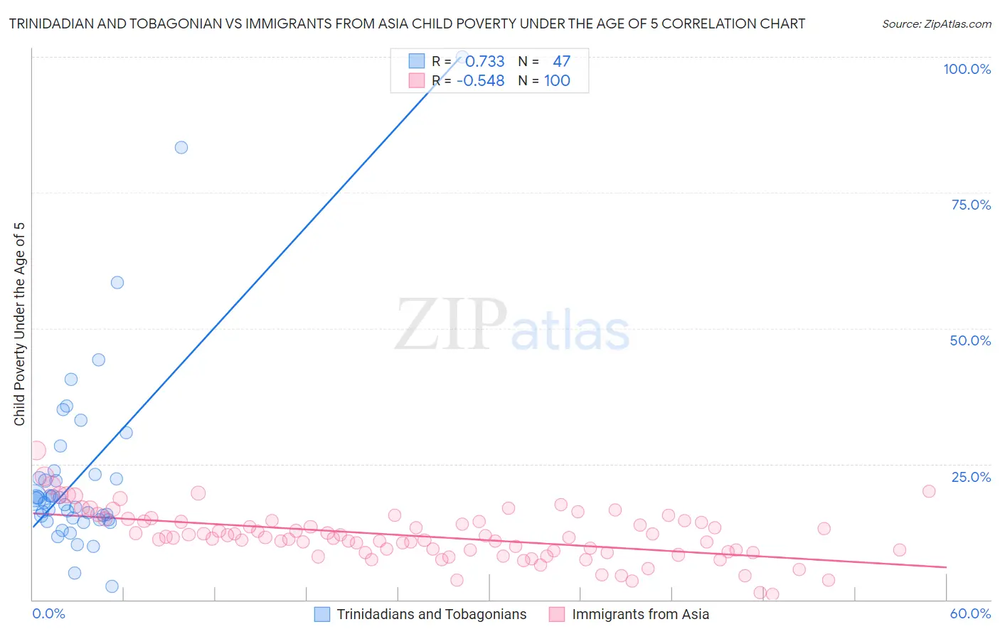 Trinidadian and Tobagonian vs Immigrants from Asia Child Poverty Under the Age of 5