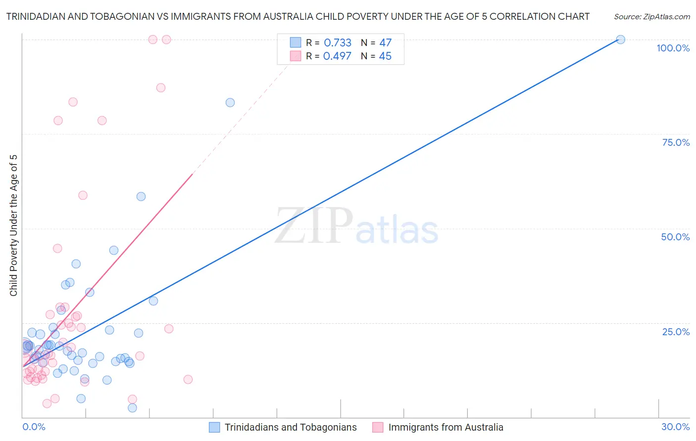 Trinidadian and Tobagonian vs Immigrants from Australia Child Poverty Under the Age of 5