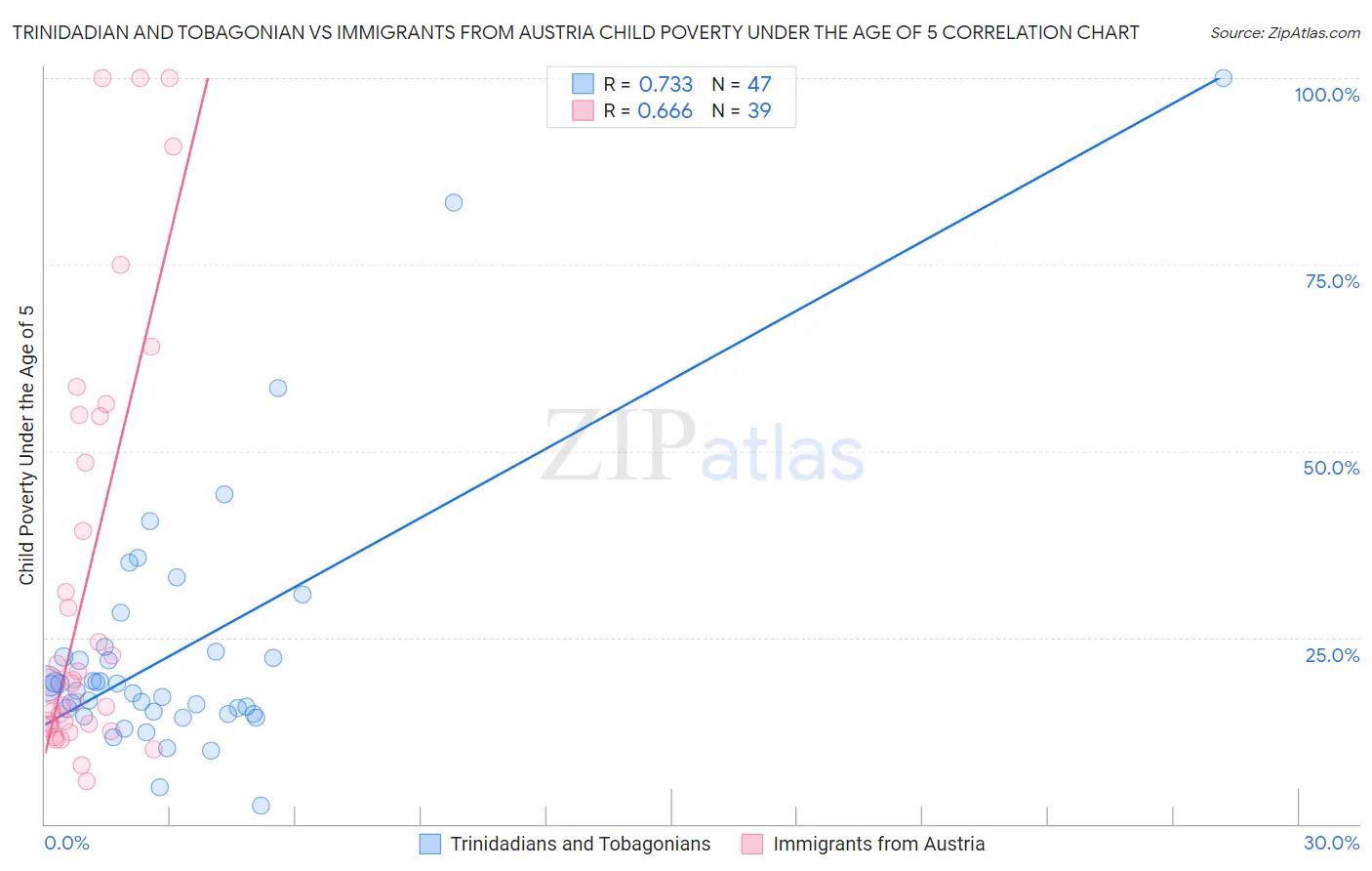 Trinidadian and Tobagonian vs Immigrants from Austria Child Poverty Under the Age of 5