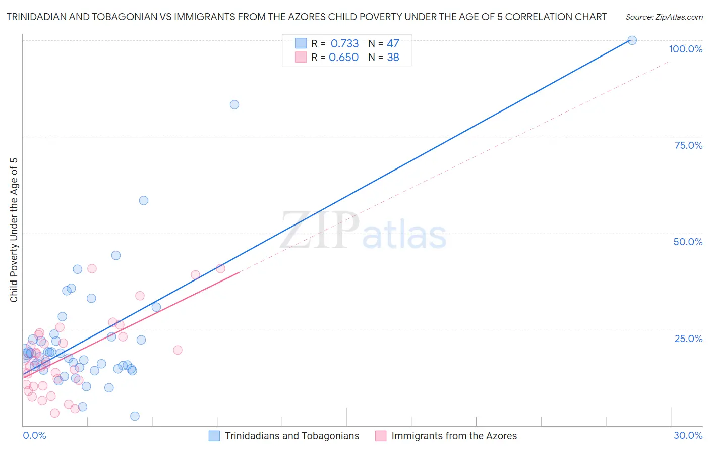 Trinidadian and Tobagonian vs Immigrants from the Azores Child Poverty Under the Age of 5