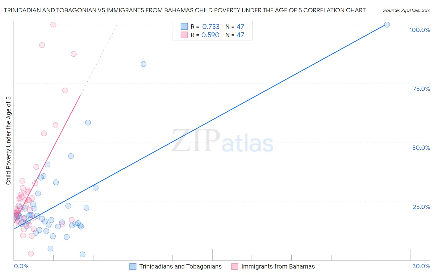 Trinidadian and Tobagonian vs Immigrants from Bahamas Child Poverty Under the Age of 5