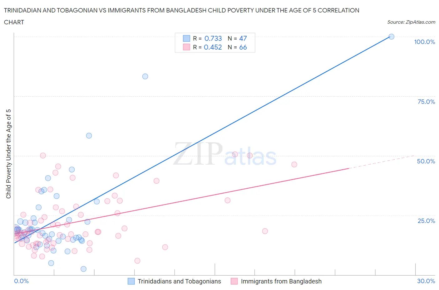 Trinidadian and Tobagonian vs Immigrants from Bangladesh Child Poverty Under the Age of 5