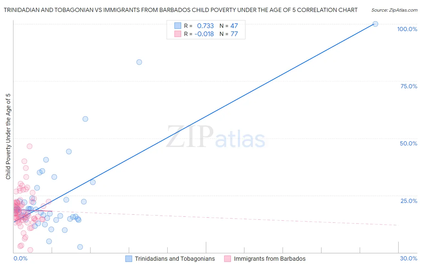 Trinidadian and Tobagonian vs Immigrants from Barbados Child Poverty Under the Age of 5