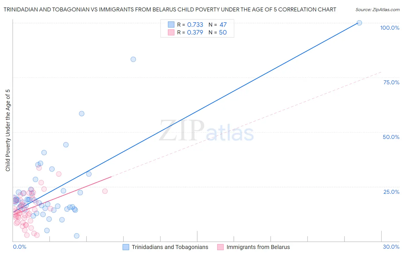 Trinidadian and Tobagonian vs Immigrants from Belarus Child Poverty Under the Age of 5