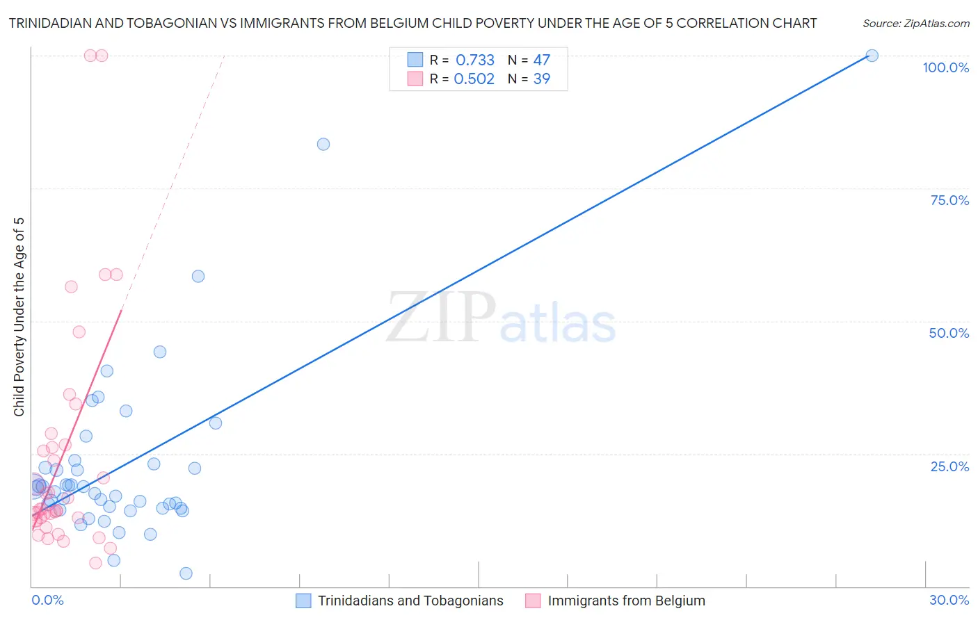 Trinidadian and Tobagonian vs Immigrants from Belgium Child Poverty Under the Age of 5