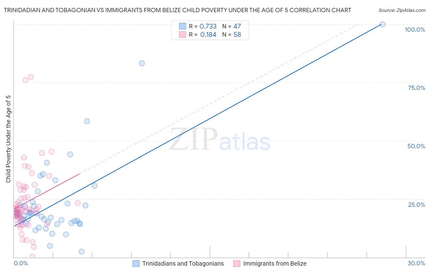 Trinidadian and Tobagonian vs Immigrants from Belize Child Poverty Under the Age of 5