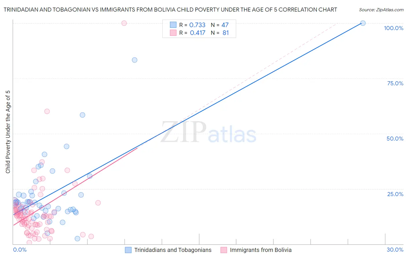 Trinidadian and Tobagonian vs Immigrants from Bolivia Child Poverty Under the Age of 5