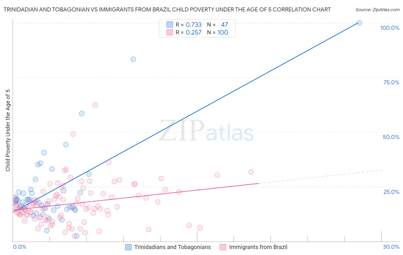 Trinidadian and Tobagonian vs Immigrants from Brazil Child Poverty Under the Age of 5