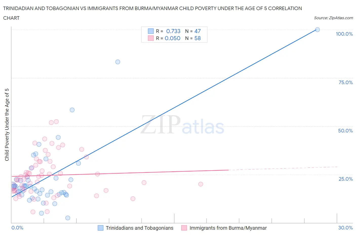 Trinidadian and Tobagonian vs Immigrants from Burma/Myanmar Child Poverty Under the Age of 5