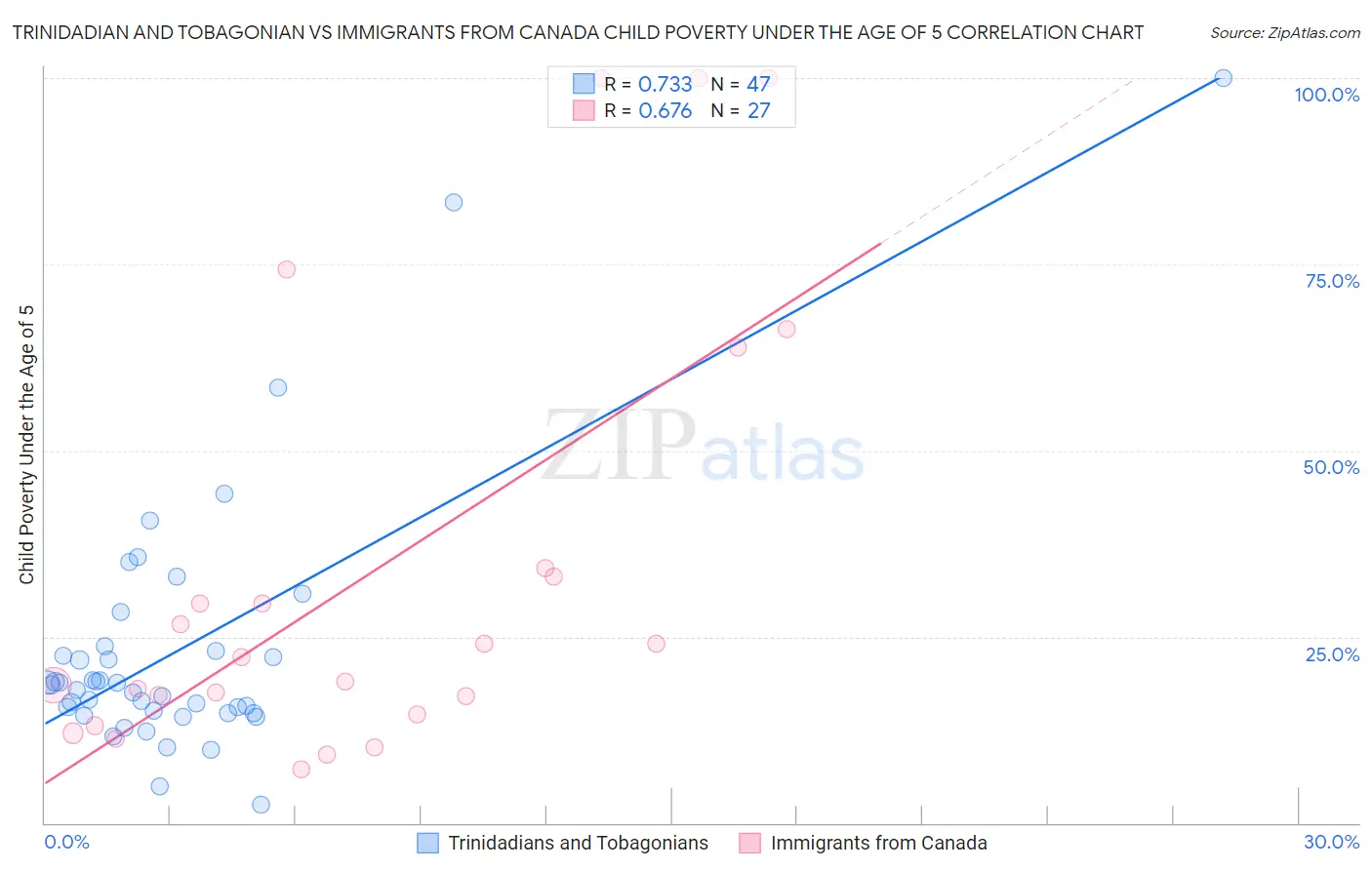 Trinidadian and Tobagonian vs Immigrants from Canada Child Poverty Under the Age of 5