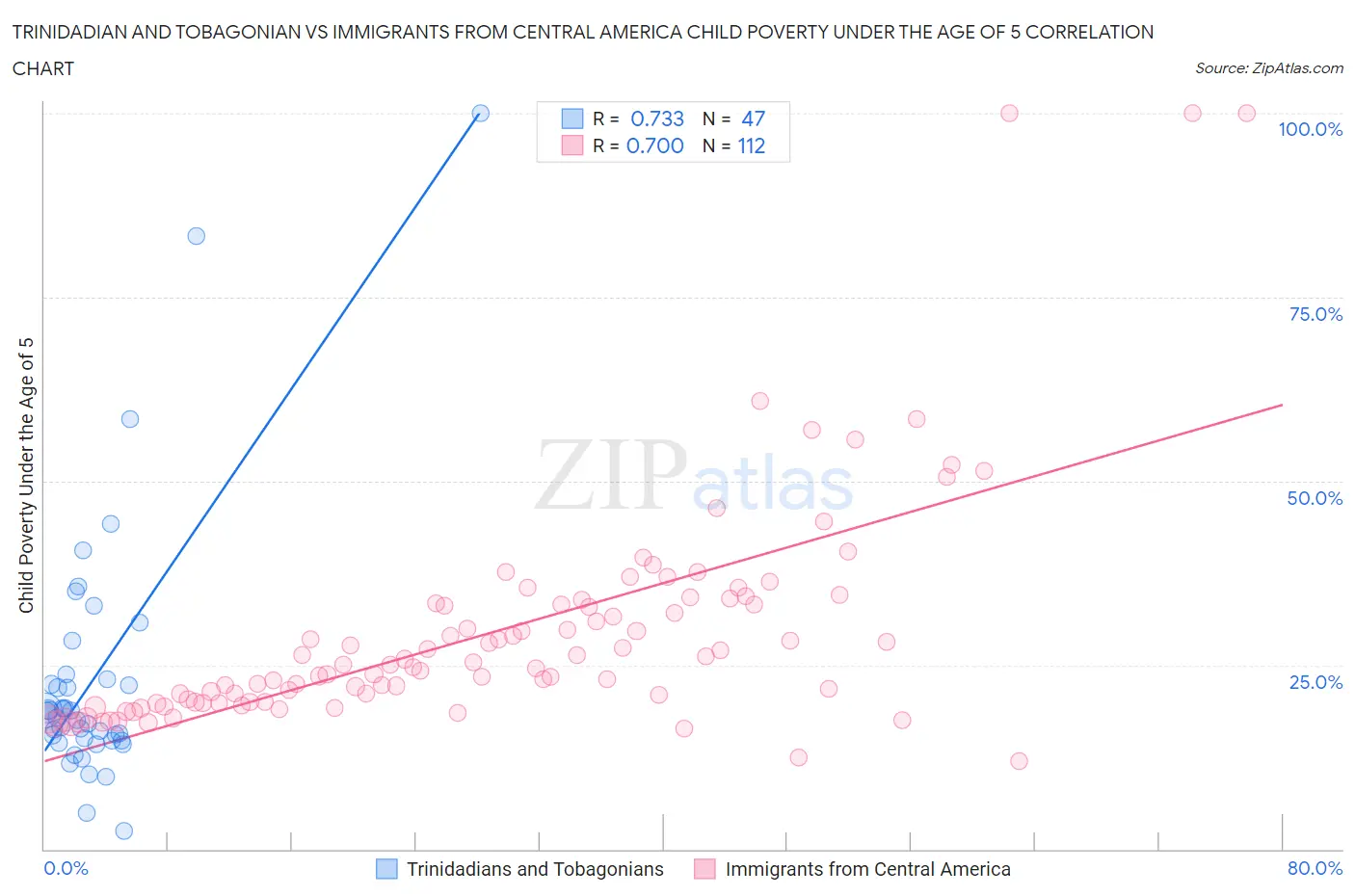 Trinidadian and Tobagonian vs Immigrants from Central America Child Poverty Under the Age of 5
