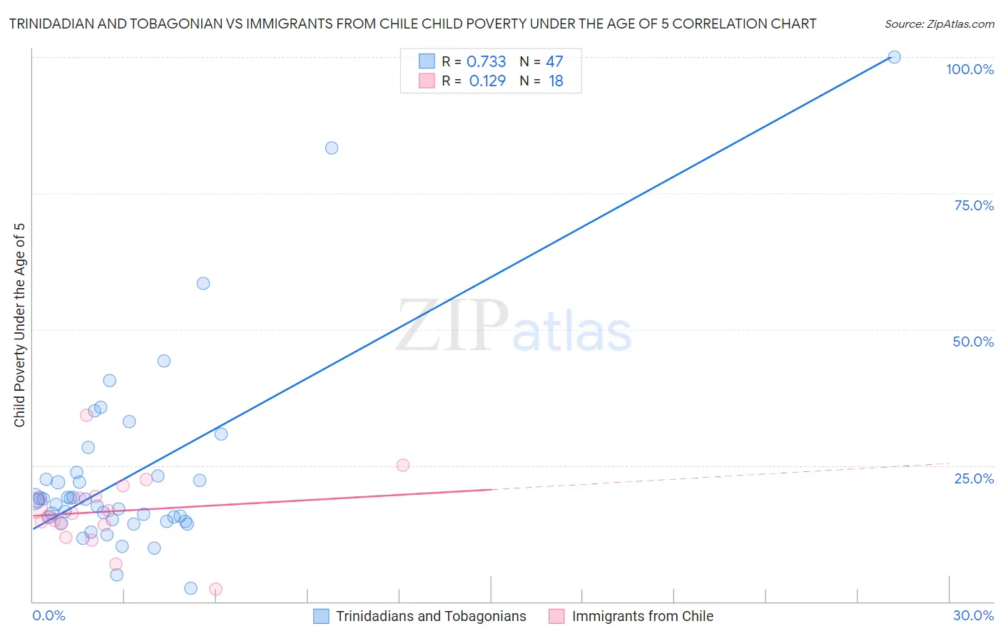 Trinidadian and Tobagonian vs Immigrants from Chile Child Poverty Under the Age of 5