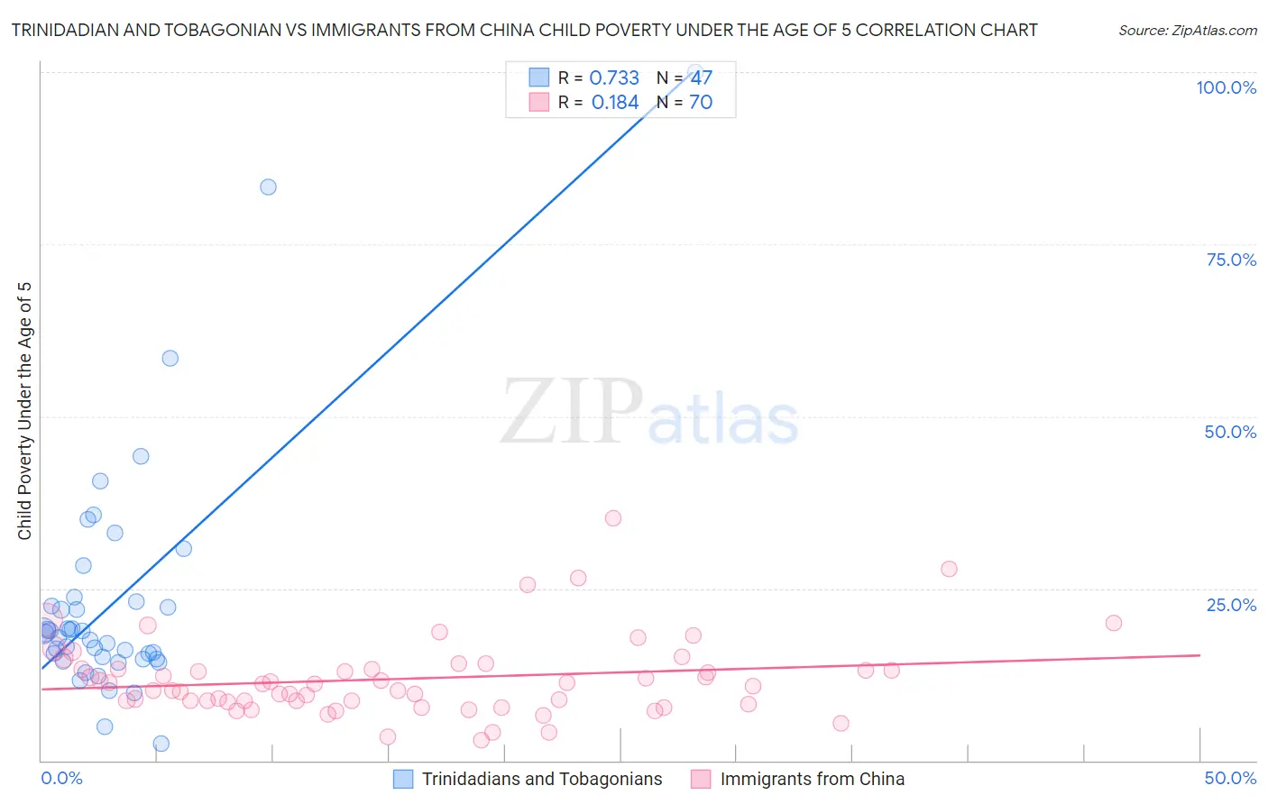 Trinidadian and Tobagonian vs Immigrants from China Child Poverty Under the Age of 5