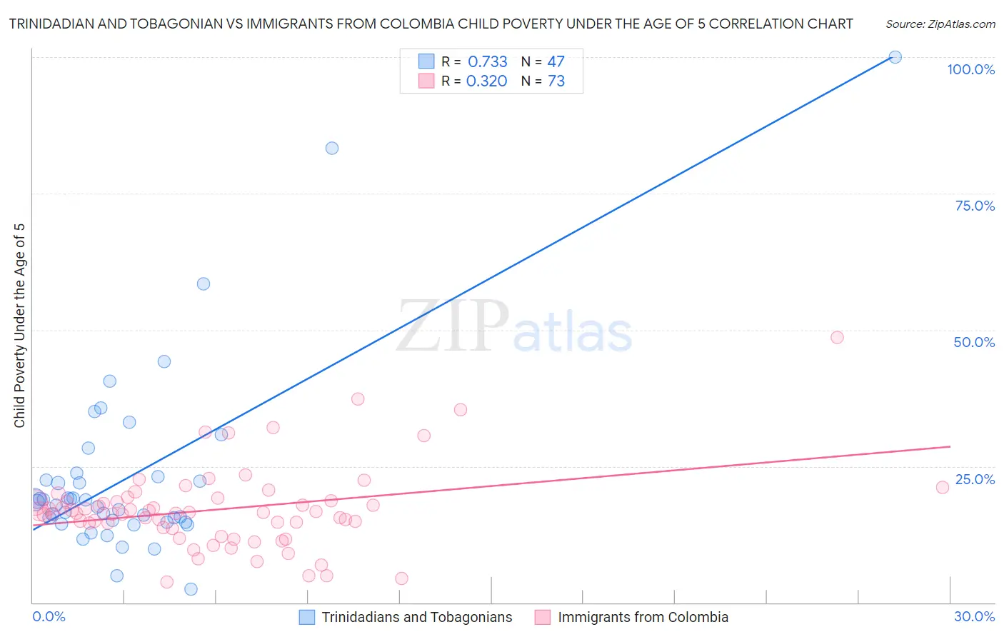 Trinidadian and Tobagonian vs Immigrants from Colombia Child Poverty Under the Age of 5