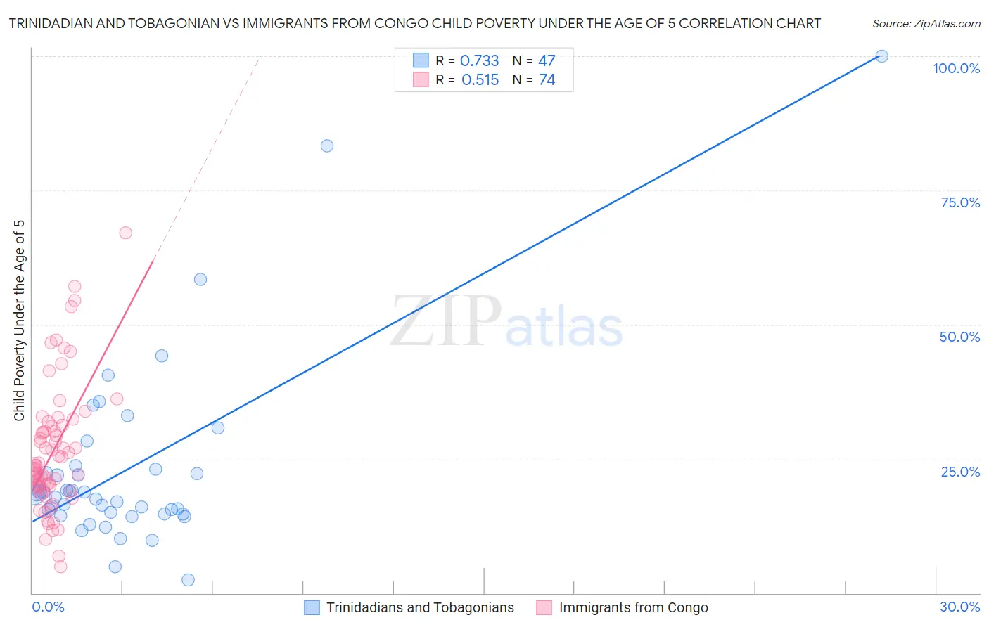 Trinidadian and Tobagonian vs Immigrants from Congo Child Poverty Under the Age of 5