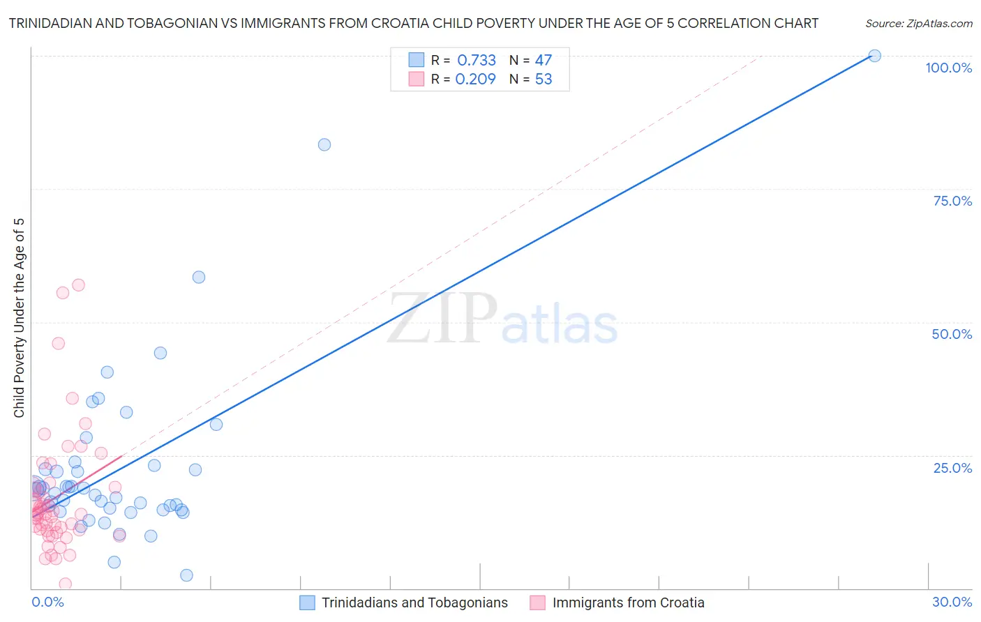 Trinidadian and Tobagonian vs Immigrants from Croatia Child Poverty Under the Age of 5