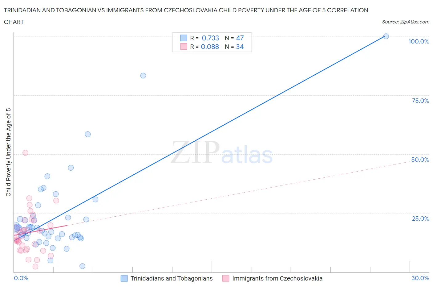 Trinidadian and Tobagonian vs Immigrants from Czechoslovakia Child Poverty Under the Age of 5