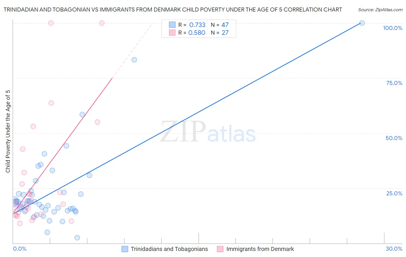 Trinidadian and Tobagonian vs Immigrants from Denmark Child Poverty Under the Age of 5