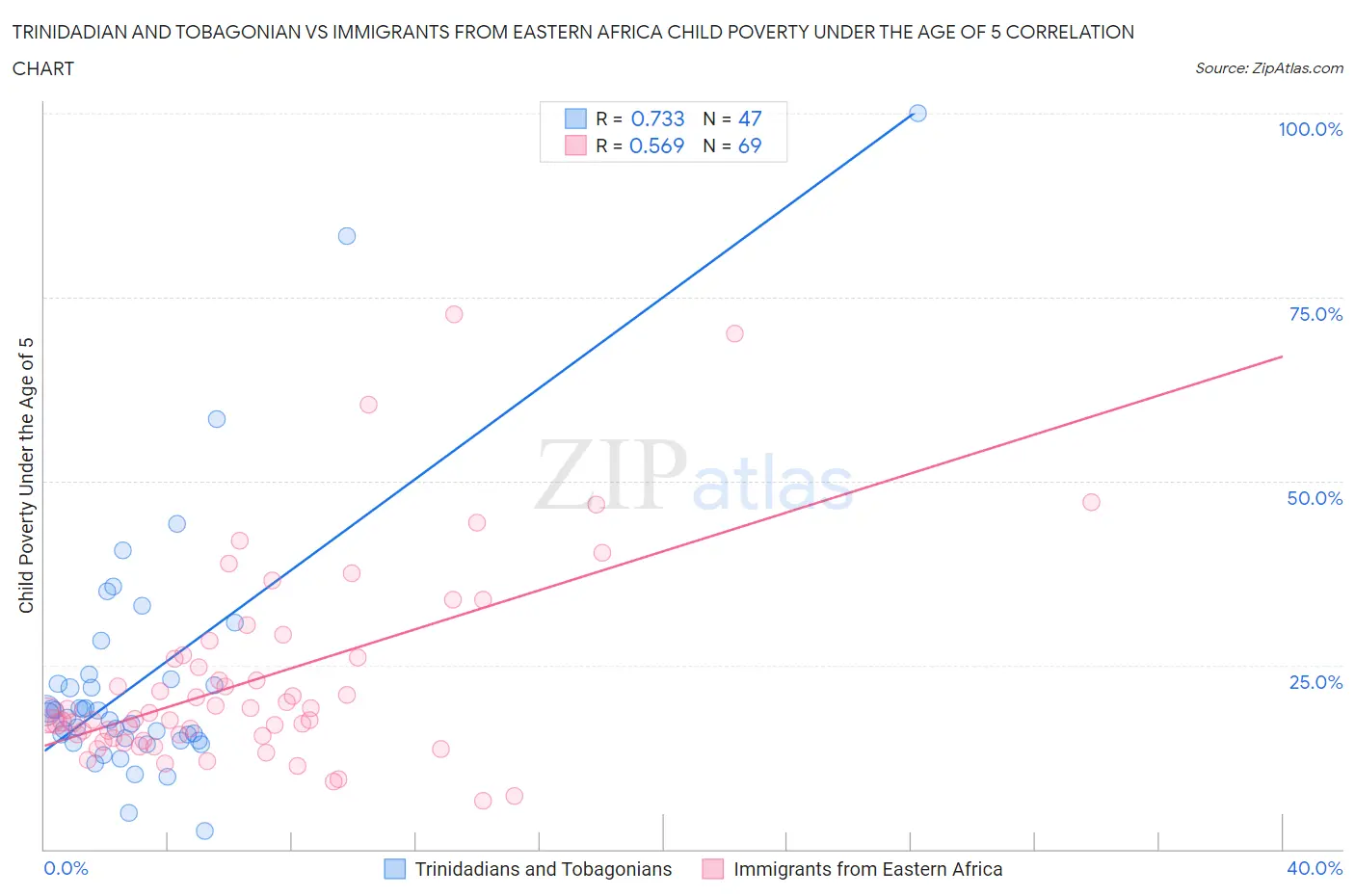 Trinidadian and Tobagonian vs Immigrants from Eastern Africa Child Poverty Under the Age of 5