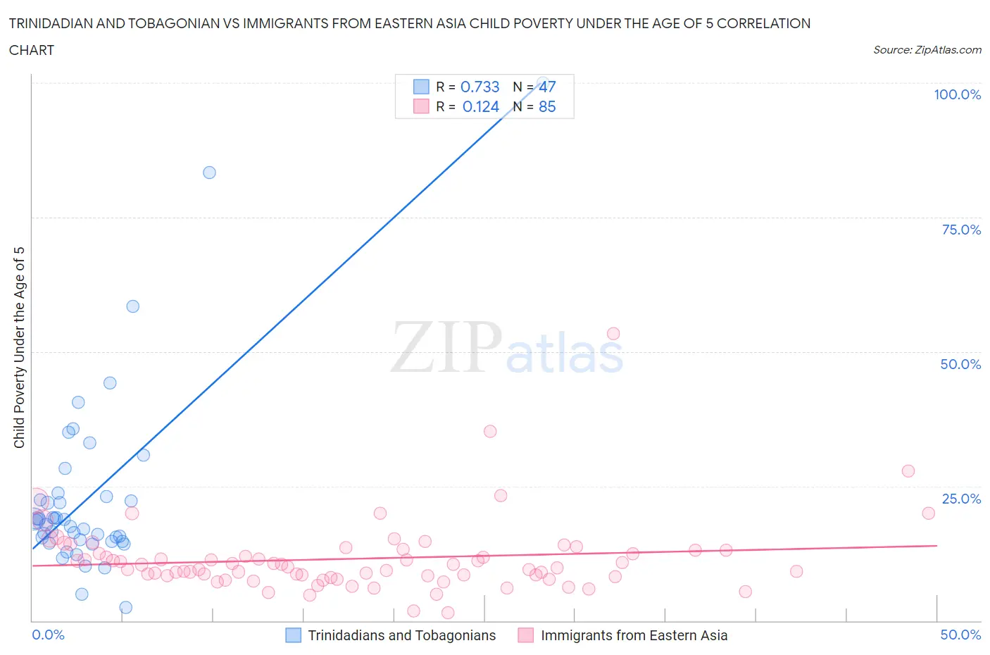 Trinidadian and Tobagonian vs Immigrants from Eastern Asia Child Poverty Under the Age of 5