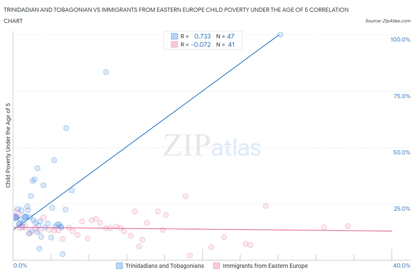 Trinidadian and Tobagonian vs Immigrants from Eastern Europe Child Poverty Under the Age of 5
