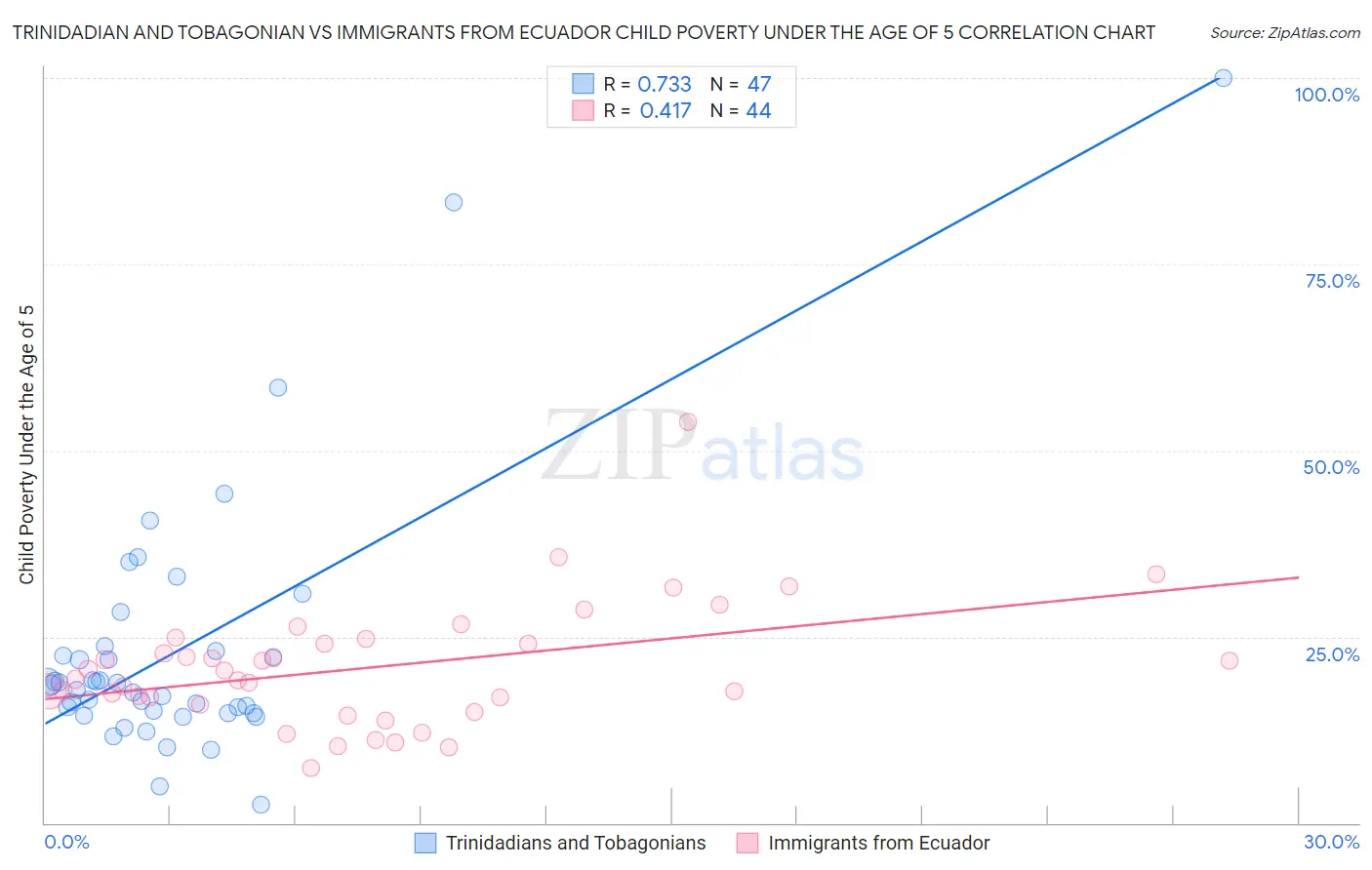 Trinidadian and Tobagonian vs Immigrants from Ecuador Child Poverty Under the Age of 5