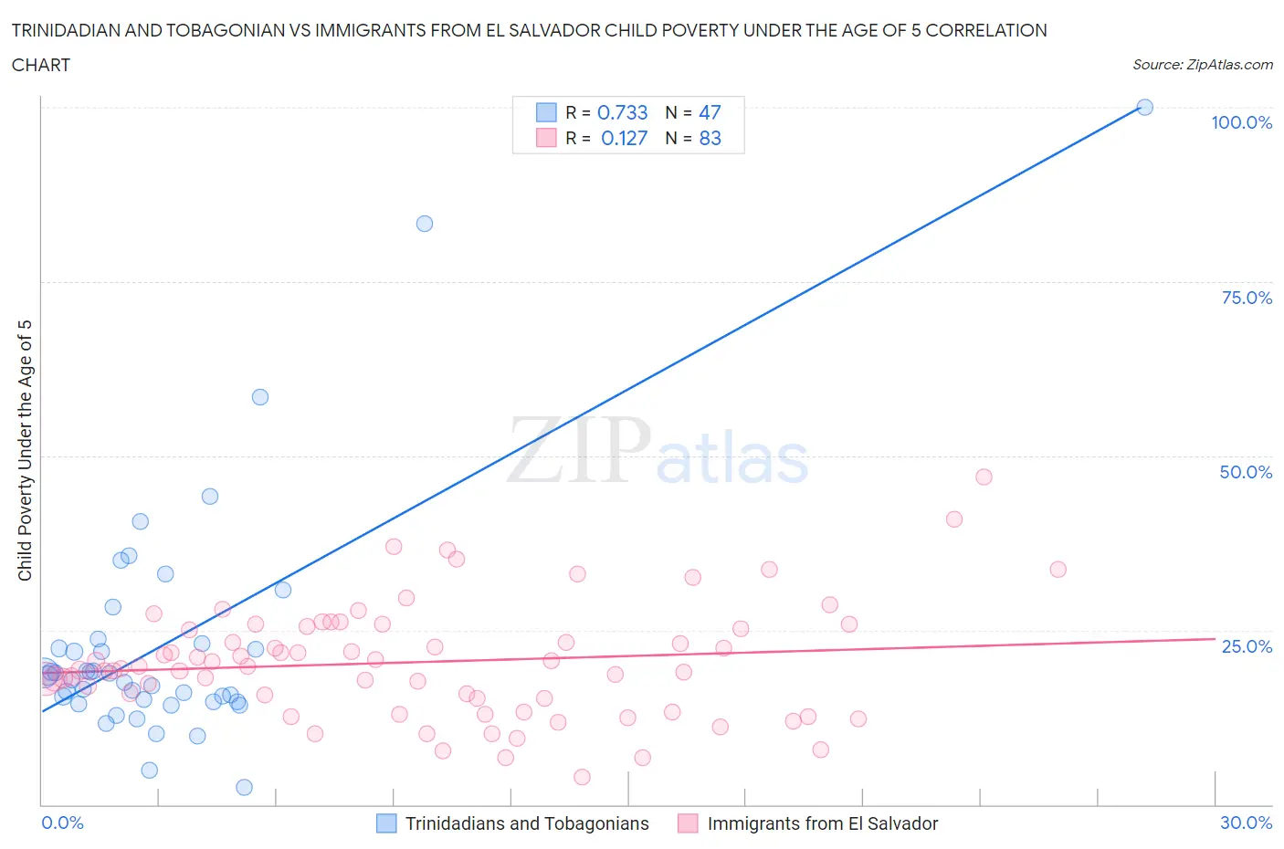 Trinidadian and Tobagonian vs Immigrants from El Salvador Child Poverty Under the Age of 5