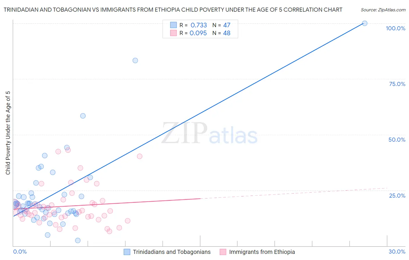Trinidadian and Tobagonian vs Immigrants from Ethiopia Child Poverty Under the Age of 5