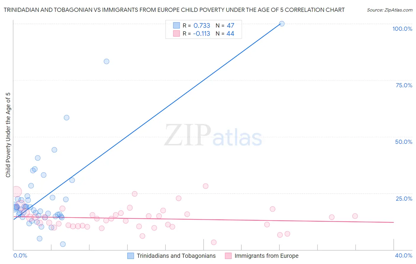 Trinidadian and Tobagonian vs Immigrants from Europe Child Poverty Under the Age of 5