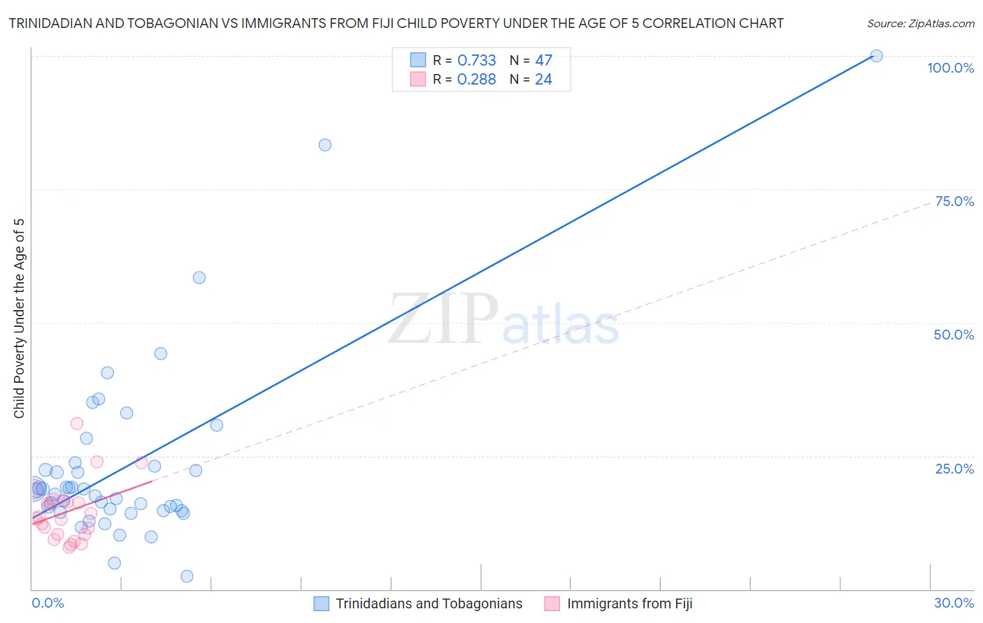 Trinidadian and Tobagonian vs Immigrants from Fiji Child Poverty Under the Age of 5