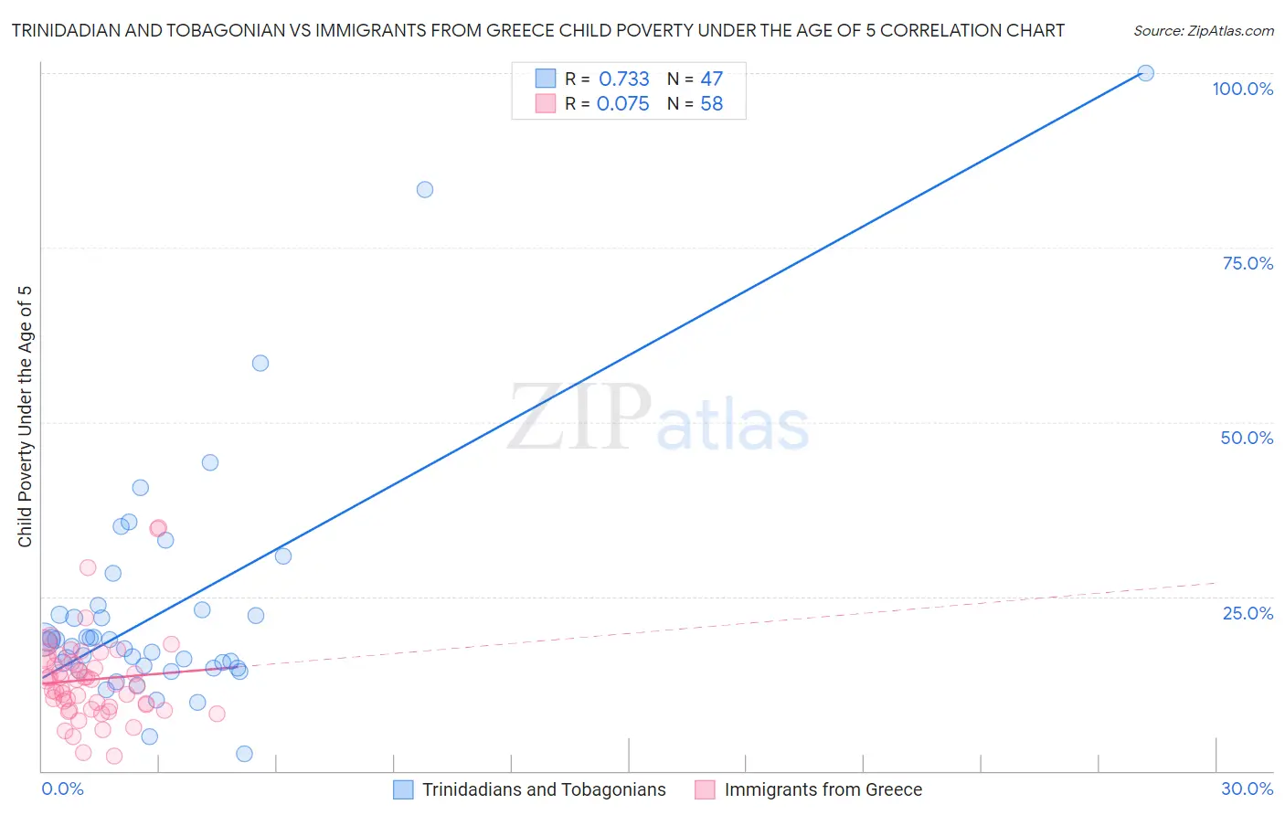 Trinidadian and Tobagonian vs Immigrants from Greece Child Poverty Under the Age of 5