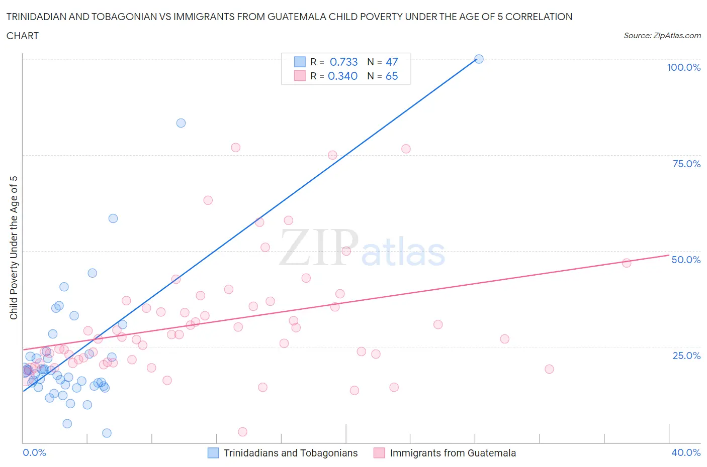 Trinidadian and Tobagonian vs Immigrants from Guatemala Child Poverty Under the Age of 5