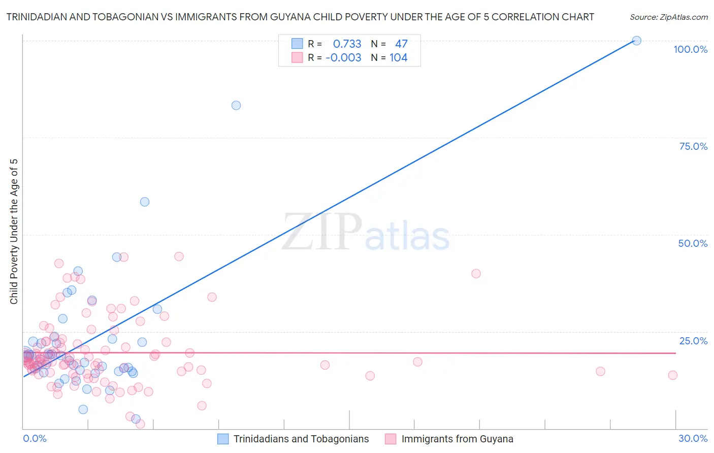 Trinidadian and Tobagonian vs Immigrants from Guyana Child Poverty Under the Age of 5