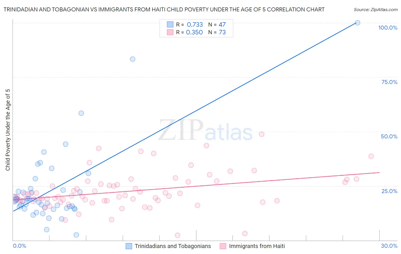 Trinidadian and Tobagonian vs Immigrants from Haiti Child Poverty Under the Age of 5