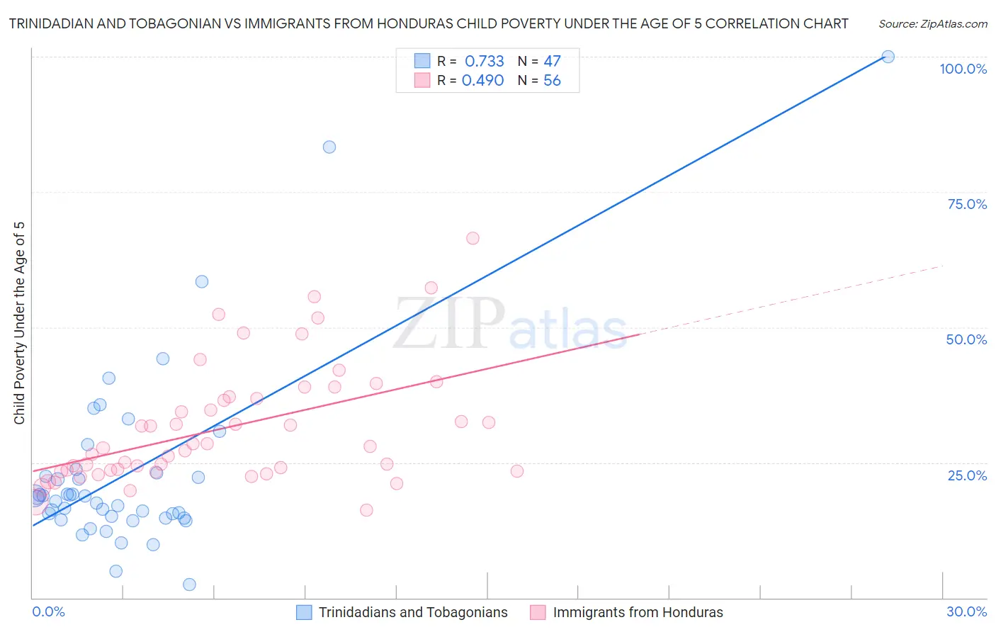 Trinidadian and Tobagonian vs Immigrants from Honduras Child Poverty Under the Age of 5