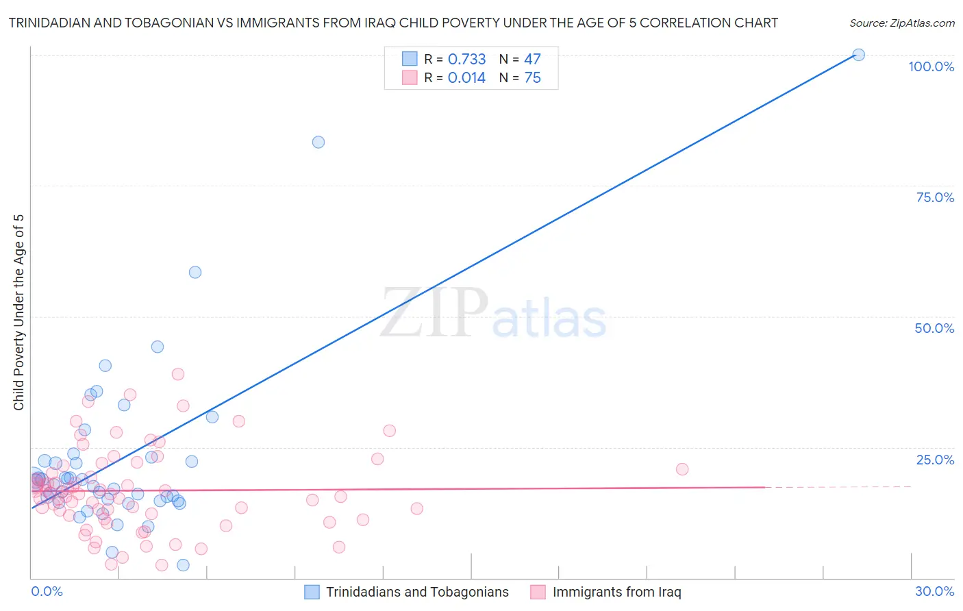 Trinidadian and Tobagonian vs Immigrants from Iraq Child Poverty Under the Age of 5