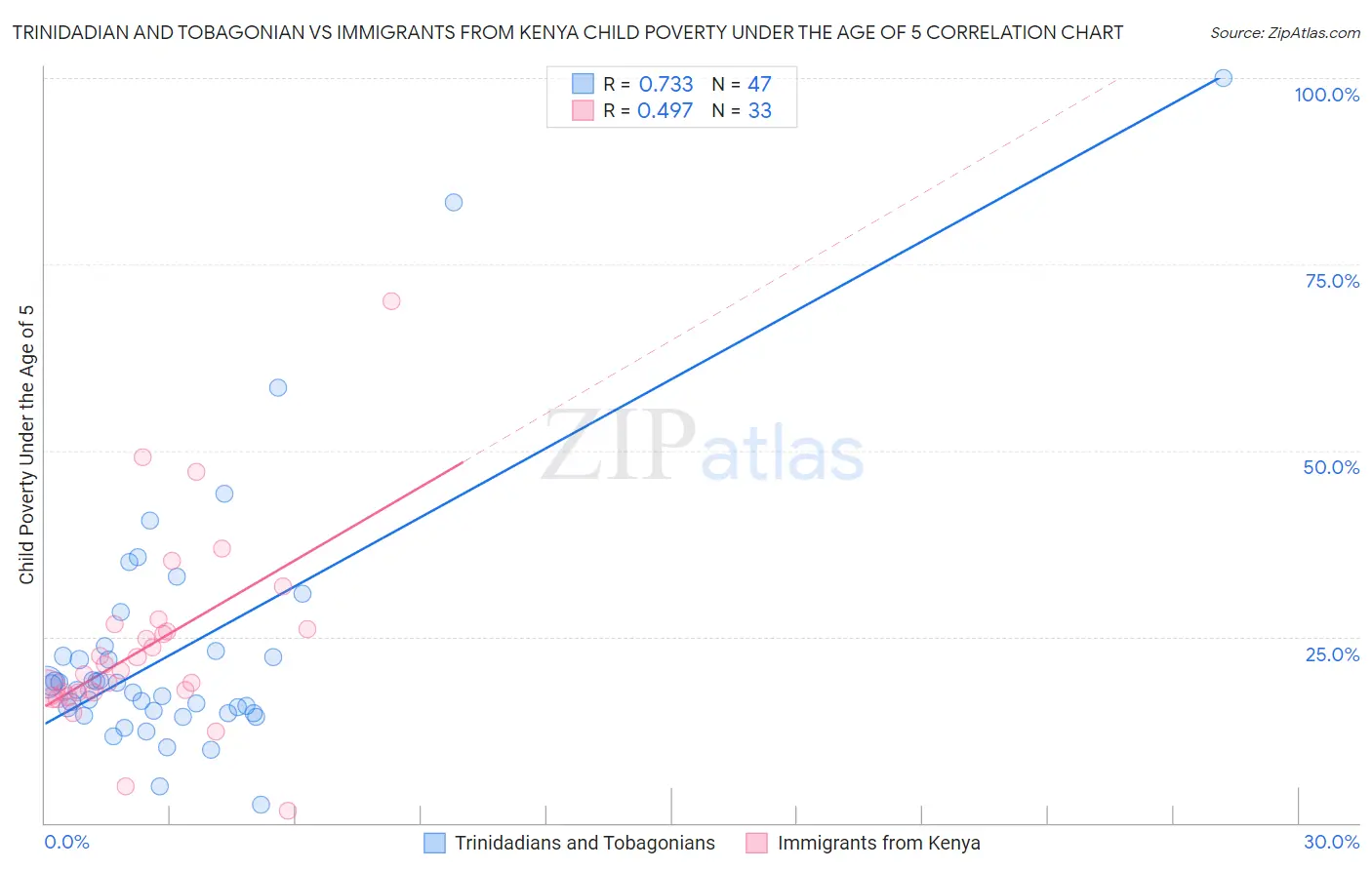 Trinidadian and Tobagonian vs Immigrants from Kenya Child Poverty Under the Age of 5