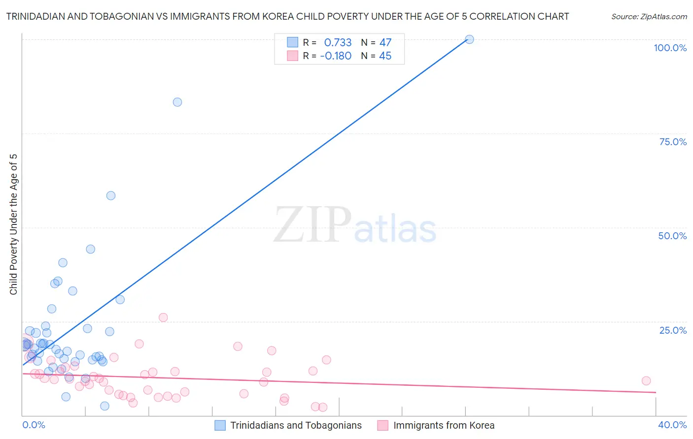 Trinidadian and Tobagonian vs Immigrants from Korea Child Poverty Under the Age of 5