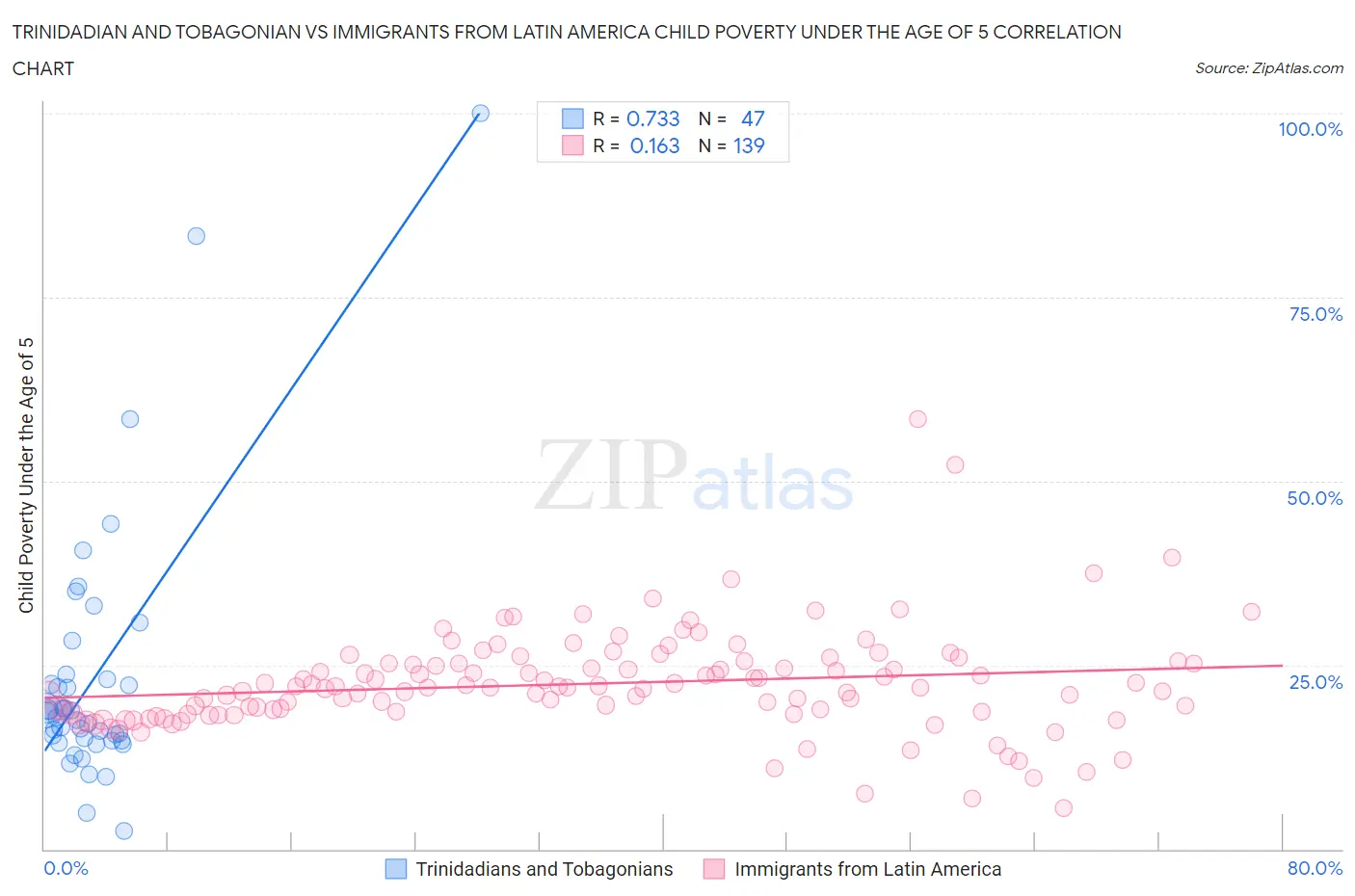 Trinidadian and Tobagonian vs Immigrants from Latin America Child Poverty Under the Age of 5
