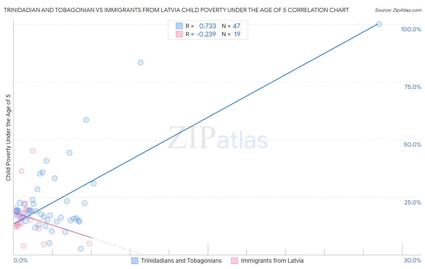 Trinidadian and Tobagonian vs Immigrants from Latvia Child Poverty Under the Age of 5