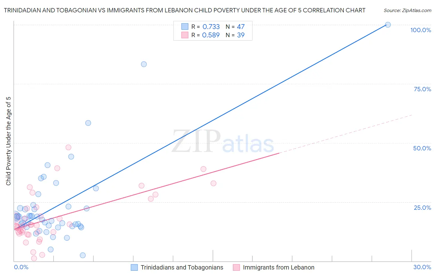 Trinidadian and Tobagonian vs Immigrants from Lebanon Child Poverty Under the Age of 5