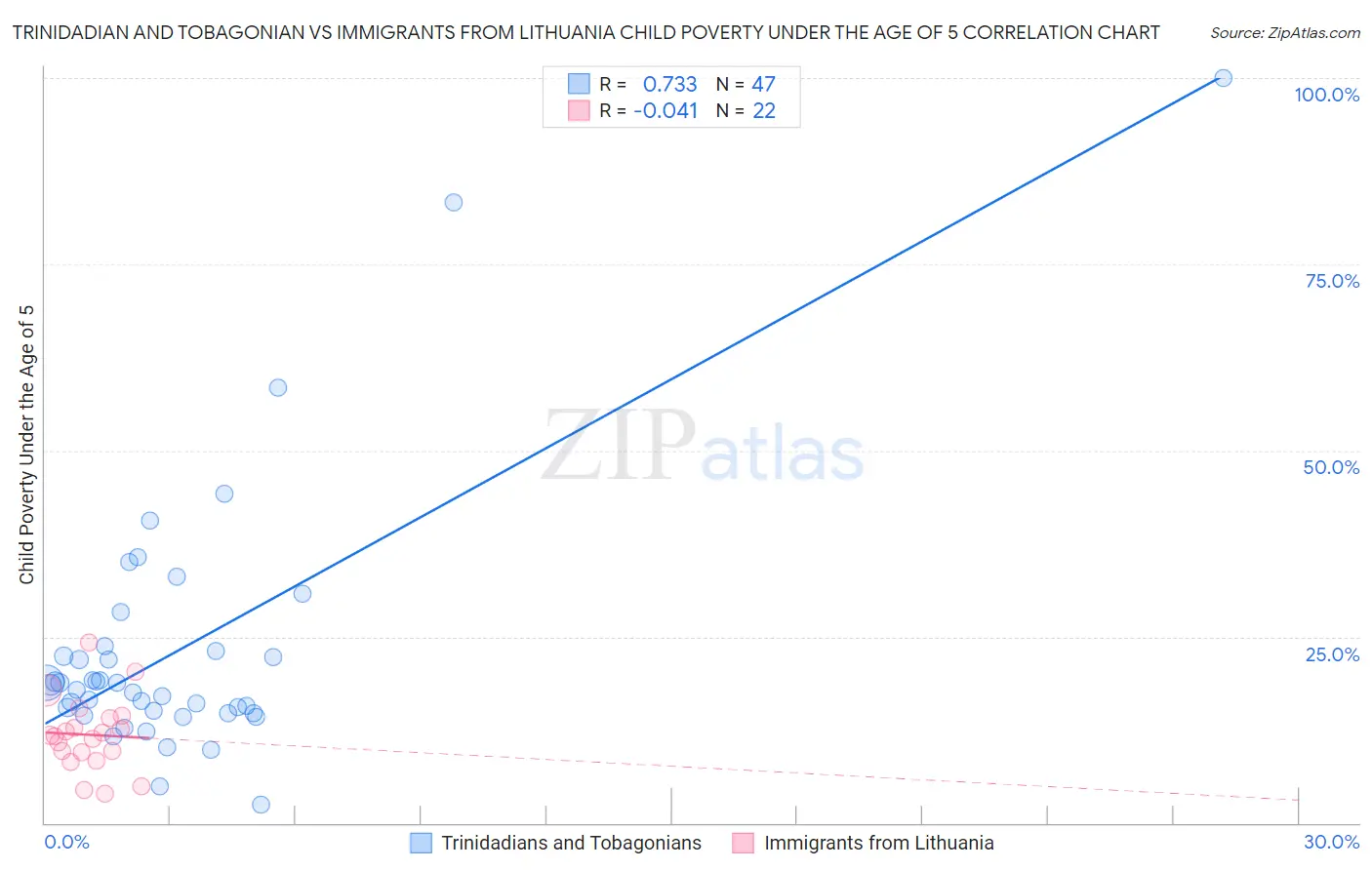 Trinidadian and Tobagonian vs Immigrants from Lithuania Child Poverty Under the Age of 5