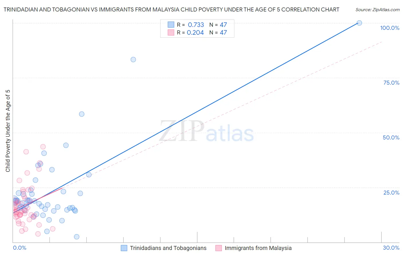 Trinidadian and Tobagonian vs Immigrants from Malaysia Child Poverty Under the Age of 5