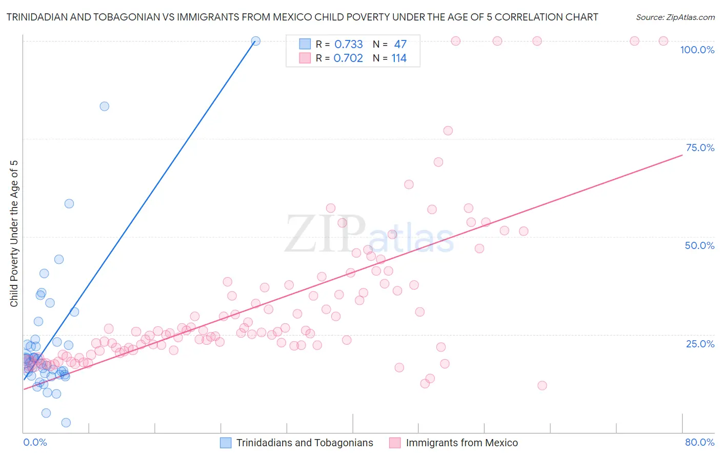 Trinidadian and Tobagonian vs Immigrants from Mexico Child Poverty Under the Age of 5