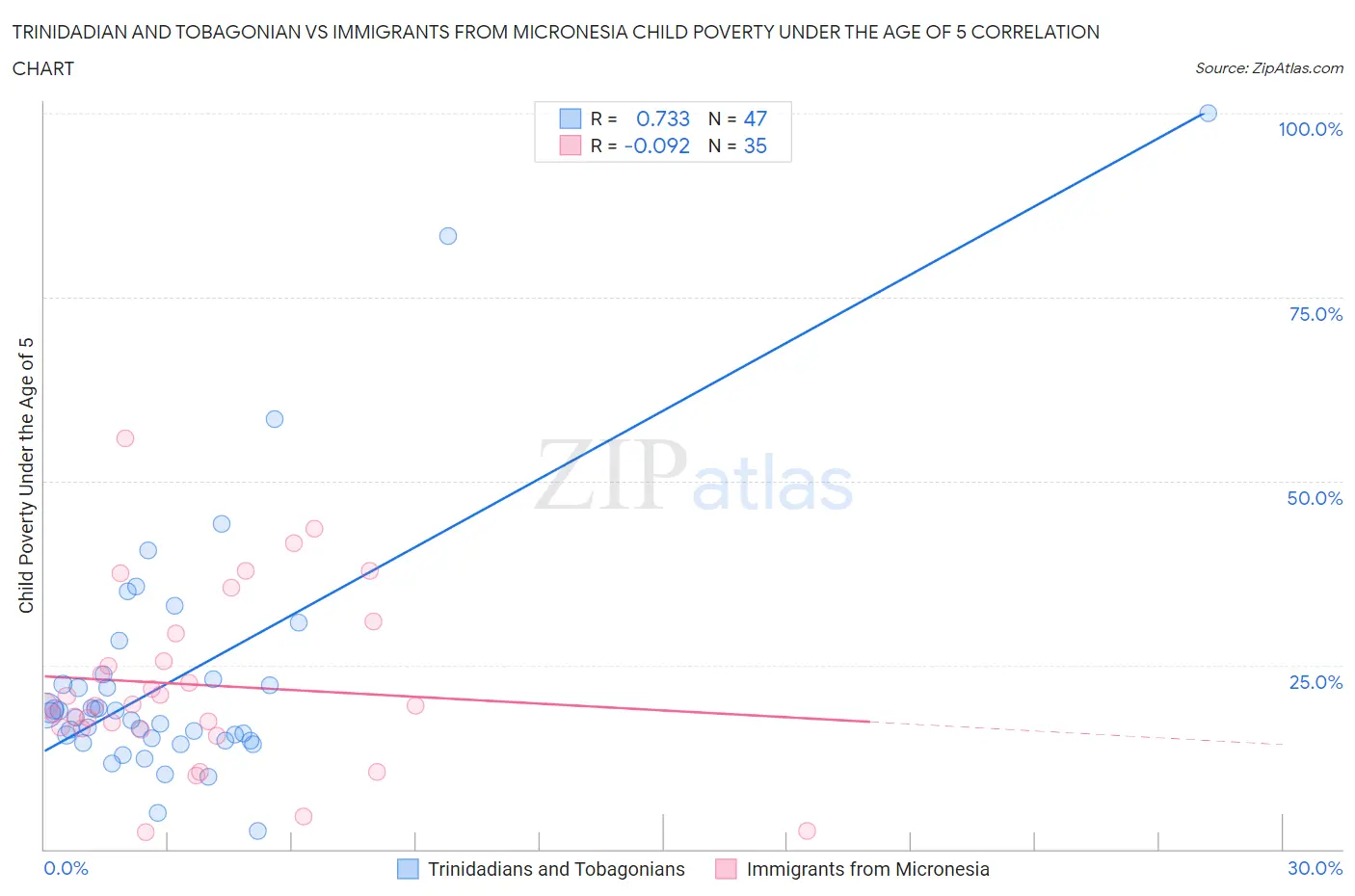 Trinidadian and Tobagonian vs Immigrants from Micronesia Child Poverty Under the Age of 5