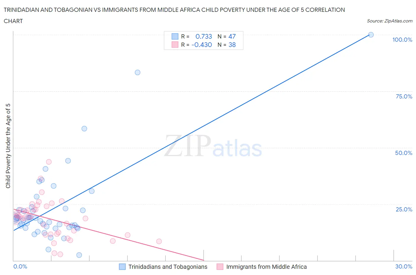 Trinidadian and Tobagonian vs Immigrants from Middle Africa Child Poverty Under the Age of 5